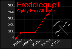 Total Graph of Freddiequell
