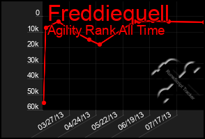 Total Graph of Freddiequell