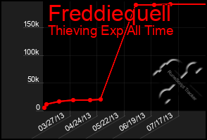 Total Graph of Freddiequell