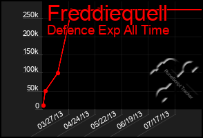 Total Graph of Freddiequell