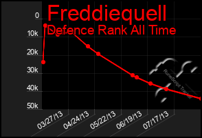 Total Graph of Freddiequell