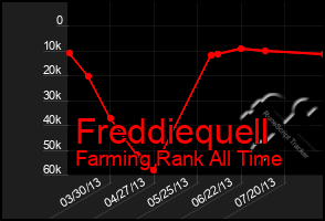 Total Graph of Freddiequell
