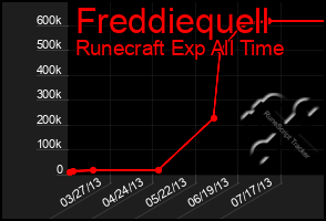 Total Graph of Freddiequell