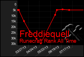 Total Graph of Freddiequell