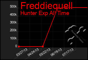 Total Graph of Freddiequell