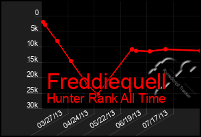 Total Graph of Freddiequell