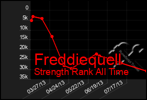 Total Graph of Freddiequell