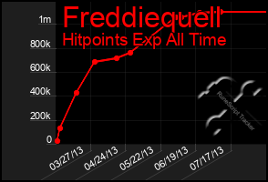 Total Graph of Freddiequell