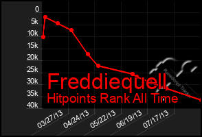 Total Graph of Freddiequell