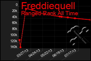 Total Graph of Freddiequell