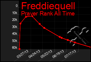 Total Graph of Freddiequell