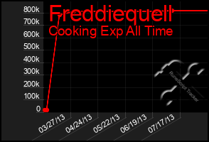 Total Graph of Freddiequell