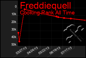 Total Graph of Freddiequell
