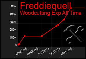 Total Graph of Freddiequell