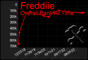 Total Graph of Freddiie