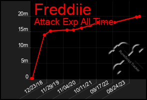 Total Graph of Freddiie