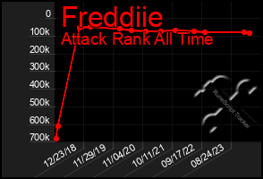 Total Graph of Freddiie