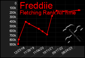 Total Graph of Freddiie