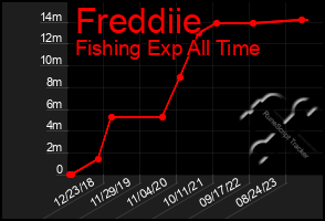 Total Graph of Freddiie