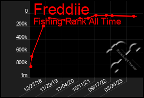 Total Graph of Freddiie