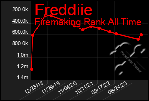 Total Graph of Freddiie