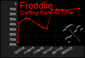 Total Graph of Freddiie