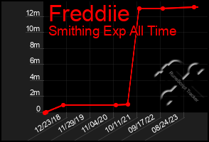 Total Graph of Freddiie