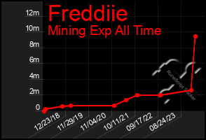 Total Graph of Freddiie