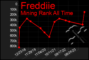 Total Graph of Freddiie