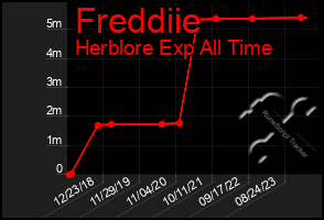 Total Graph of Freddiie