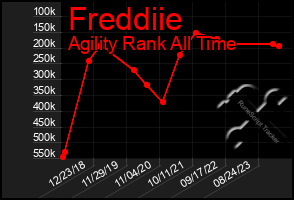 Total Graph of Freddiie