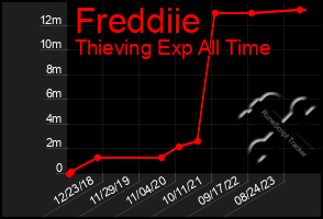 Total Graph of Freddiie