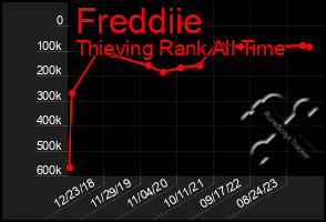 Total Graph of Freddiie