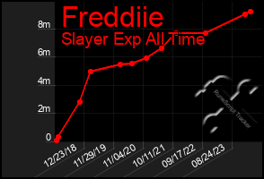 Total Graph of Freddiie