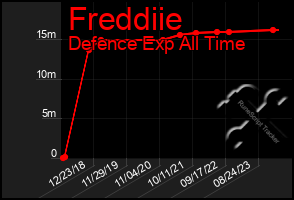 Total Graph of Freddiie