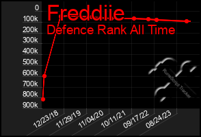 Total Graph of Freddiie