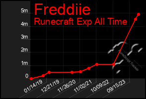 Total Graph of Freddiie