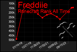 Total Graph of Freddiie