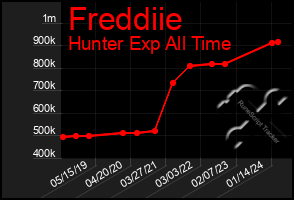 Total Graph of Freddiie