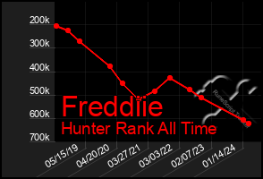 Total Graph of Freddiie