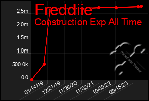 Total Graph of Freddiie