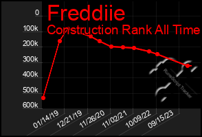 Total Graph of Freddiie