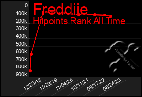 Total Graph of Freddiie