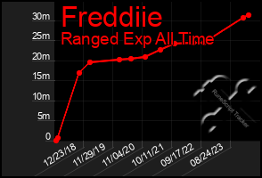 Total Graph of Freddiie