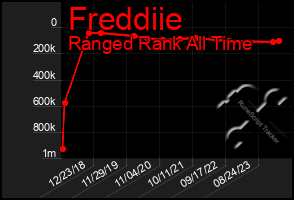 Total Graph of Freddiie