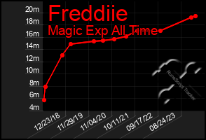 Total Graph of Freddiie