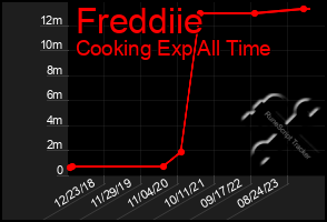 Total Graph of Freddiie