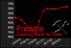 Total Graph of Freddiie