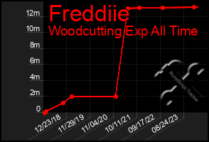 Total Graph of Freddiie