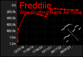 Total Graph of Freddiie